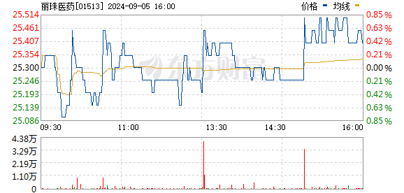 丽珠医药(01513)